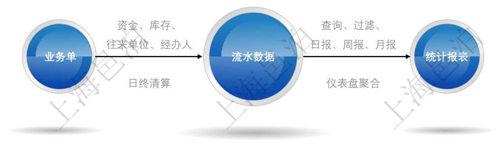 用戶使用邑泊進(jìn)銷存系統(tǒng)的時(shí)候，首先需要錄入業(yè)務(wù)單據(jù)，系統(tǒng)會(huì)根據(jù)業(yè)務(wù)單據(jù)生成流水?dāng)?shù)據(jù)，進(jìn)銷存的統(tǒng)計(jì)報(bào)表是根據(jù)流水?dāng)?shù)據(jù)生成的。邑泊進(jìn)銷存的業(yè)務(wù)單據(jù)包括資金、庫(kù)存、往來單位和經(jīng)辦人信息，包括了資金往來、收款、付款、應(yīng)收款、應(yīng)付款、預(yù)收款、預(yù)付款，出庫(kù)商品、數(shù)量、價(jià)格、金額，入庫(kù)商品、數(shù)量、價(jià)格、金額等信息。