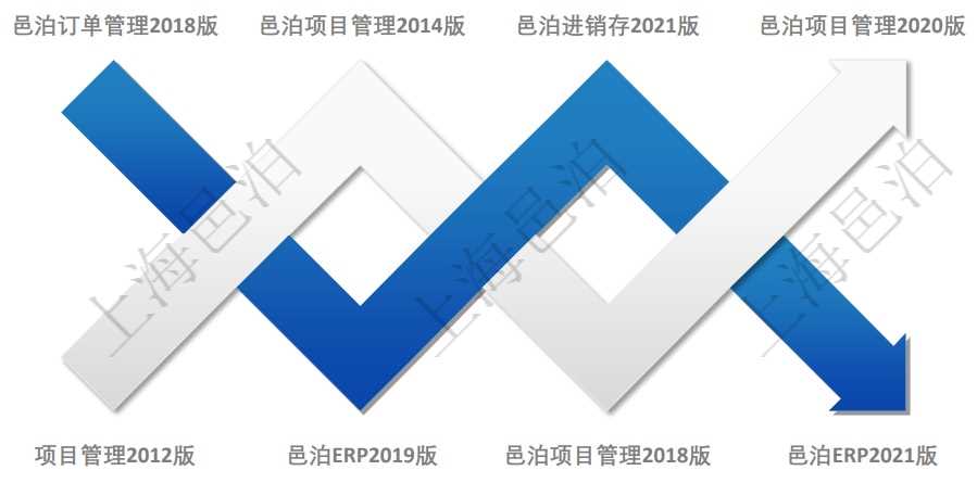 邑泊進(jìn)銷存經(jīng)過多年演化迭代發(fā)展而來，汲取邑泊研發(fā)體系的多種技術(shù)資產(chǎn)與業(yè)務(wù)資產(chǎn)，邑泊進(jìn)銷存2021版通過對(duì)大量客戶的調(diào)研選擇了最常見的業(yè)務(wù)場(chǎng)景進(jìn)行了裁剪和優(yōu)化。2018年邑泊推出了訂單管理軟件，包括單機(jī)版訂單管理系統(tǒng)和網(wǎng)絡(luò)版訂單管理軟件。邑泊訂單管理主要服務(wù)于訂單接單、銷售與庫存管理。2019年邑泊推出了ERP管理軟件，包括了24個(gè)模塊：系統(tǒng)管理、內(nèi)容管理、公司管理、會(huì)員管理、人力資源管理、合同管理、采購管理、訂單管理、項(xiàng)目管理、產(chǎn)品管理、財(cái)務(wù)管理、會(huì)計(jì)管理、內(nèi)部銀行、客戶關(guān)系管理、銷售報(bào)價(jià)管理、服務(wù)管理、資產(chǎn)管理、倉儲(chǔ)物流管理、生產(chǎn)制造管理、車輛管理、房地產(chǎn)管理、工作流管理、調(diào)查研究、在線試卷。邑泊進(jìn)銷存2021版源于ERP，同時(shí)也可以迭代演化為ERP。在推出邑泊進(jìn)銷存2021版的同時(shí)，邑泊也在此基礎(chǔ)上推出了邑泊ERP2021版。