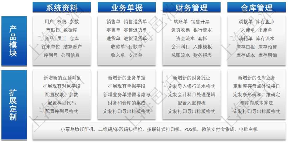 邑泊進(jìn)銷存包括4大模塊：系統(tǒng)資料、業(yè)務(wù)單據(jù)、財(cái)務(wù)管理和倉(cāng)庫(kù)管理。用戶可直接選配4大模塊的功能，并可根據(jù)自己的實(shí)際業(yè)務(wù)在現(xiàn)成的邑泊進(jìn)銷存基礎(chǔ)上擴(kuò)展定制更多功能。通過(guò)擴(kuò)展定制，可在邑泊進(jìn)銷存基礎(chǔ)上新增新的業(yè)務(wù)對(duì)象、擴(kuò)展現(xiàn)有對(duì)象字段、配置權(quán)限和參數(shù)、配置科目代碼、配置序列號(hào)格式、新增業(yè)務(wù)單據(jù)及與財(cái)務(wù)和倉(cāng)庫(kù)系統(tǒng)集成、定制打印導(dǎo)出排版格式、新增新的財(cái)務(wù)憑證、定制導(dǎo)入銀行流水格式、定制會(huì)計(jì)科目處理邏輯、配置入賬模板、新增新的倉(cāng)庫(kù)業(yè)務(wù)、定制庫(kù)存盤點(diǎn)外設(shè)接口、定制條形碼和二維碼和定制庫(kù)存成本算法。