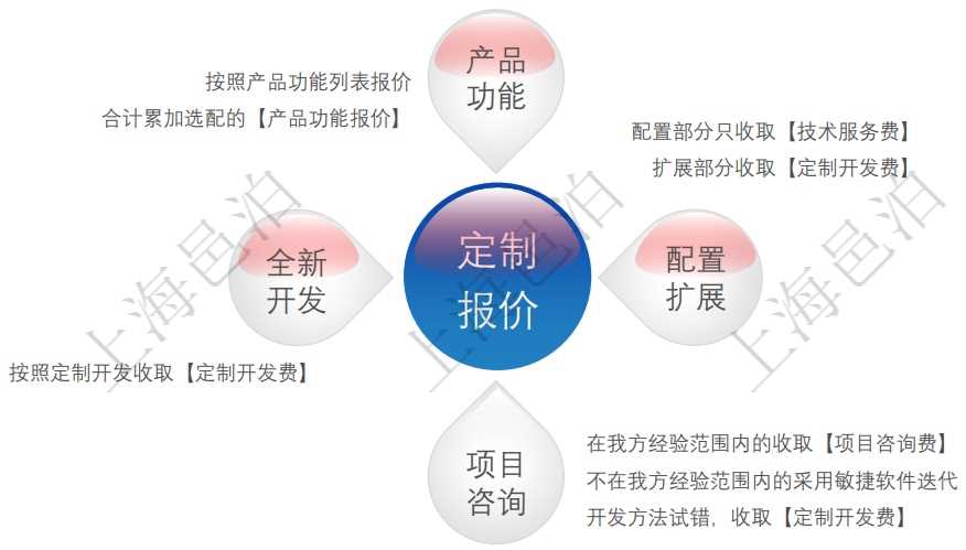 一般用戶在使用邑泊進(jìn)銷存軟件的時(shí)候，可以直接使用邑泊進(jìn)銷存產(chǎn)品部署的云服務(wù)，相對(duì)來(lái)說(shuō)有比較高的性價(jià)比。對(duì)于這種方式，用戶即可以采用服務(wù)按年租用的付費(fèi)方式，也可以采用終身買斷付費(fèi)的方式。進(jìn)一步地，客戶可以通過(guò)選配進(jìn)銷存產(chǎn)品功能列表、配置技術(shù)服務(wù)、擴(kuò)展定制開(kāi)發(fā)、項(xiàng)目咨詢、敏捷定制開(kāi)發(fā)和全新定制開(kāi)發(fā)實(shí)現(xiàn)量身定制的進(jìn)銷存軟件系統(tǒng)。