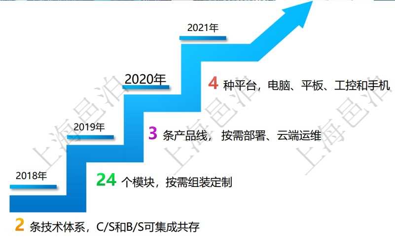 源于邑泊項目管理產(chǎn)品線和金碼分析師產(chǎn)品線，2018年邑泊演化出2條技術(shù)體系，并且2條技術(shù)體系C/S和B/S可集成共存，分別適用于不同的需求場景。最新版的邑泊進銷存云平臺采用以B/S技術(shù)體系為主的技術(shù)架構(gòu)戰(zhàn)略。邑泊進銷存經(jīng)過多年演化，汲取邑泊技術(shù)資產(chǎn)多個發(fā)展體系精華，最新版自適應(yīng)支持4種平臺：電腦、平板、工控和手機。