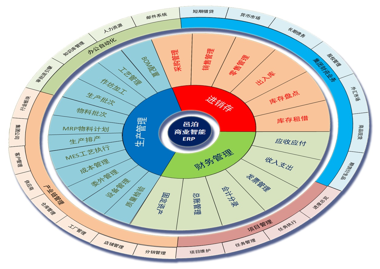 邑泊商業(yè)智能ERP除了包括常規(guī)的生產(chǎn)管理、進(jìn)銷存、財(cái)務(wù)管理外，還針對(duì)供應(yīng)鏈金融設(shè)計(jì)定制了集團(tuán)財(cái)資業(yè)務(wù)模塊和產(chǎn)業(yè)鏈管理模塊。可用于短期借貸、貨幣市場(chǎng)、長(zhǎng)期債務(wù)、股權(quán)管理、外匯市場(chǎng)、商品現(xiàn)貨和期貨衍生品等金融工具的組合應(yīng)用。產(chǎn)業(yè)鏈管理包括行業(yè)板塊、公司集團(tuán)、客戶管理、供應(yīng)商管理、倉(cāng)庫(kù)管理、工廠管理、店鋪管理和分銷管理。