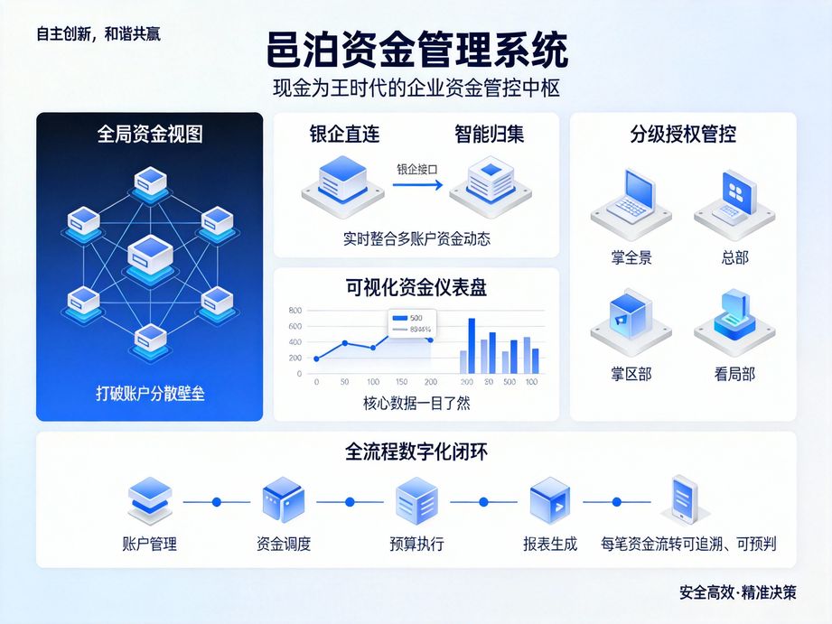 邑泊深耕企業(yè)全模塊協(xié)同，資金管理系統(tǒng)與HR、WMS系統(tǒng)數(shù)據(jù)互通，實(shí)現(xiàn)企業(yè)管理數(shù)據(jù)全域聯(lián)動(dòng)。