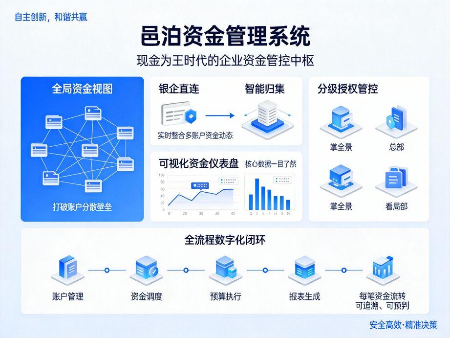 邑泊打造一體化資金管控平臺，資金管理軟件直連主流銀行系統(tǒng)，實現(xiàn)資金收付自動化處理，提升交易效率。