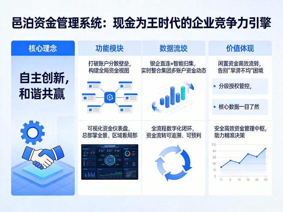 積累海量案例的邑泊，資金管理系統(tǒng)結(jié)合行業(yè)實操經(jīng)驗，為不同規(guī)模企業(yè)定制專屬資金管理方案。