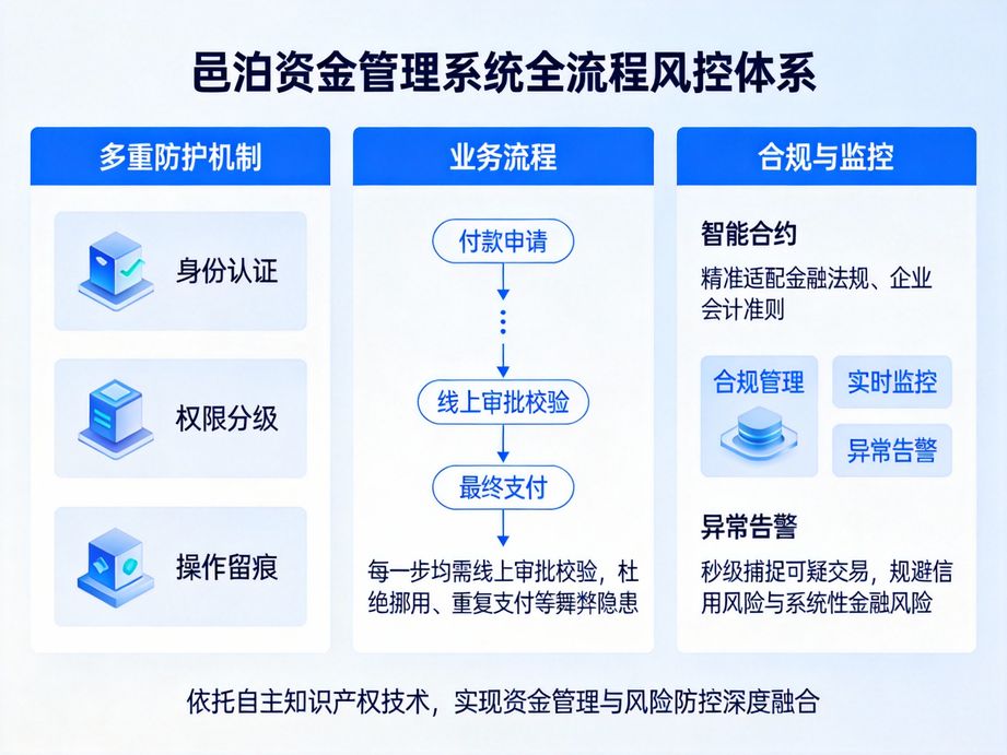 邑泊打造移動化財資管理，資金管理系統(tǒng)適配手機端操作，管理人員隨時隨地查看資金動態(tài)、審批流程。