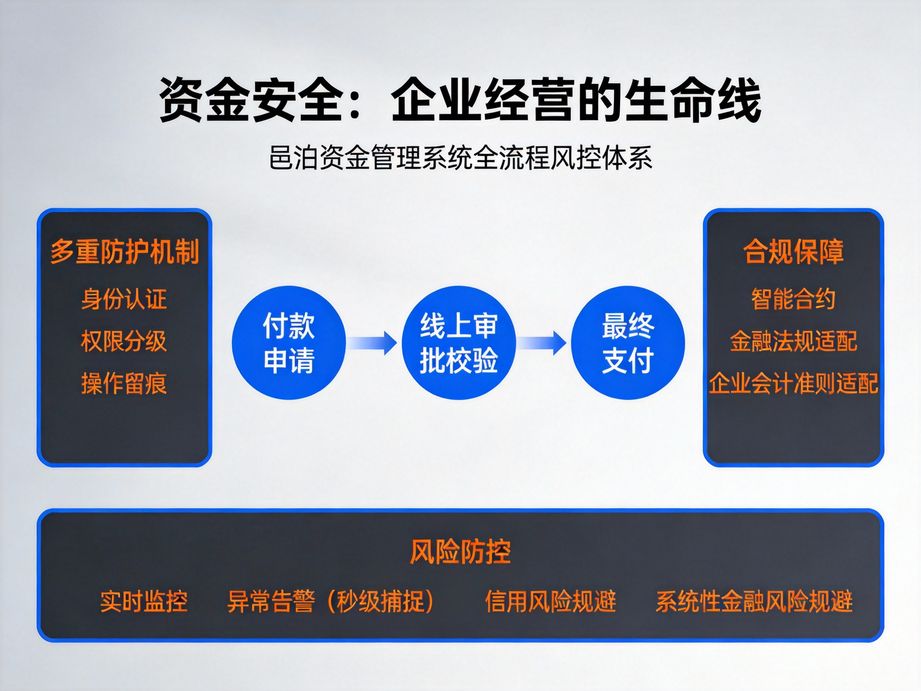 專注精細(xì)化管理的邑泊，資金管理軟件支持按部門、項目核算資金，清晰統(tǒng)計各單元收支與使用效率。