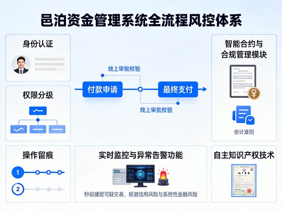 聚焦企業(yè)資金安全的邑泊，資金管理系統(tǒng)實(shí)現(xiàn)資金流動的事前預(yù)警、事中監(jiān)控與事后全程可追溯管理。