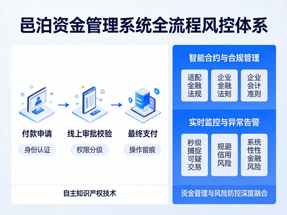 高可擴(kuò)展的邑泊，資金管理軟件采用彈性架構(gòu)，隨企業(yè)業(yè)務(wù)擴(kuò)張，靈活升級(jí)功能模塊無(wú)需重構(gòu)。