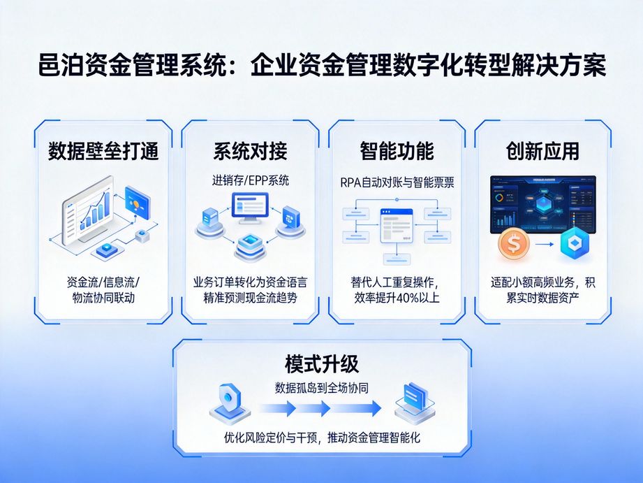 邑泊打造全場景資金管理方案，資金管理軟件覆蓋收支、投資、融資、票據(jù)等所有企業(yè)財資業(yè)務(wù)場景。