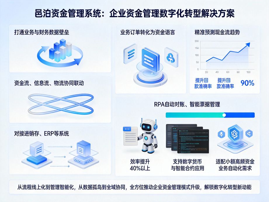 邑泊助力企業(yè)財務(wù)降本增效，資金管理系統(tǒng)替代傳統(tǒng)手工記賬，解放財務(wù)人員，聚焦高價值財務(wù)工作。