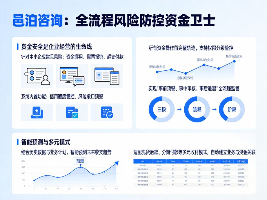 邑泊賦能企業(yè)財(cái)務(wù)決策，資金管理系統(tǒng)自動(dòng)生成多維度資金分析報(bào)表，為管理層提供精準(zhǔn)、直觀的數(shù)智化支撐。