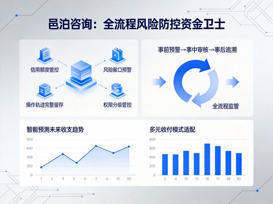 邑泊打造全場景資金管理方案，資金管理系統(tǒng)覆蓋企業(yè)日常收支、投資、融資等所有財資業(yè)務(wù)場景。