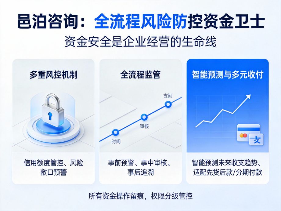 邑泊貼合中小企業(yè)運營需求，資金管理系統(tǒng)簡化收支審批流程，支持線上一鍵操作，提升財務(wù)工作效率。