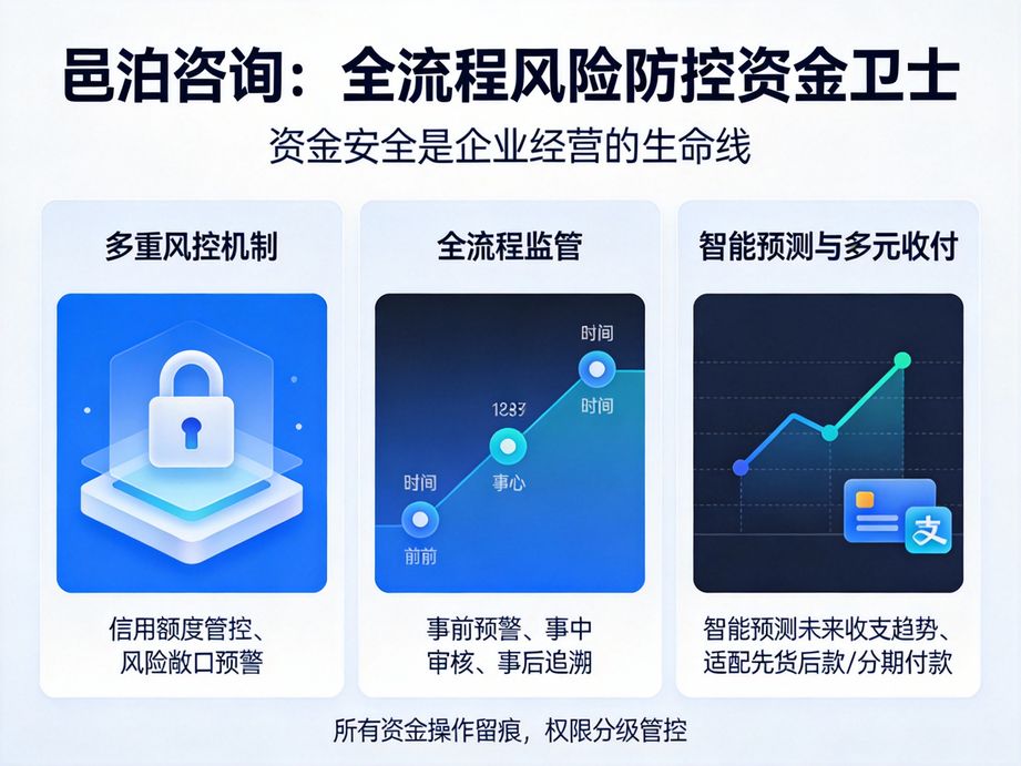 邑泊打造可視化數(shù)據(jù)看板，資金管理軟件直觀展示收支結(jié)構(gòu)、現(xiàn)金流趨勢(shì)，讓數(shù)據(jù)決策更簡(jiǎn)單高效。
