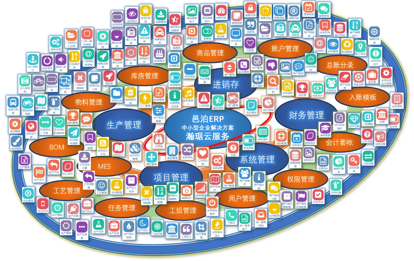 蘇州云ERP包括系統(tǒng)管理、進(jìn)銷存、生產(chǎn)管理、財(cái)務(wù)管理、項(xiàng)目管理幾大功能模塊，具體的包括賬戶管理、權(quán)限管理、商品管理、庫房管理、物料管理、BOM、工藝管理、MES、任務(wù)管理、工組管理、用戶管理、會計(jì)套帳、入賬模板和總賬分錄等業(yè)務(wù)功能。蘇州云ERP通過瀚琚云服務(wù)提供線上迭代定制開發(fā)服務(wù)。