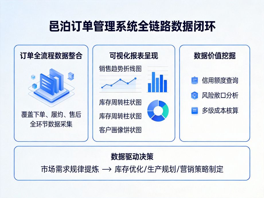 邑泊強化數(shù)據(jù)安全防護，訂單管理軟件多重加密保障企業(yè)訂單數(shù)據(jù)安全