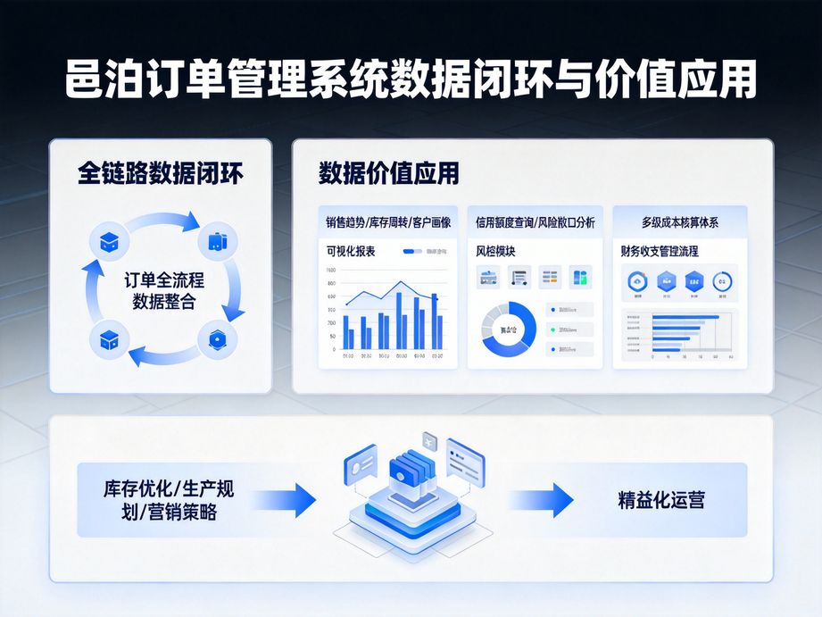 邑泊注重客戶分級運營，訂單管理軟件為不同客戶設置差異化訂貨權限