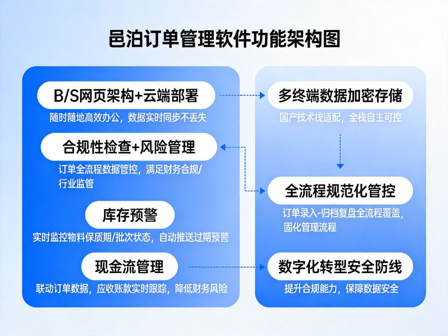 邑泊打造高效履約體系，訂單管理軟件按規(guī)則自動分配訂單至對應倉庫