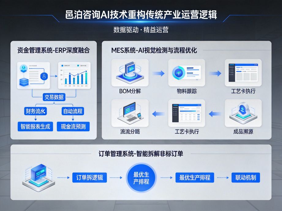 以人工智能驅(qū)動企業(yè)創(chuàng)新發(fā)展，邑泊咨詢?yōu)閿?shù)字化轉(zhuǎn)型提供全鏈路咨詢，實現(xiàn)流程智能與決策科學。
