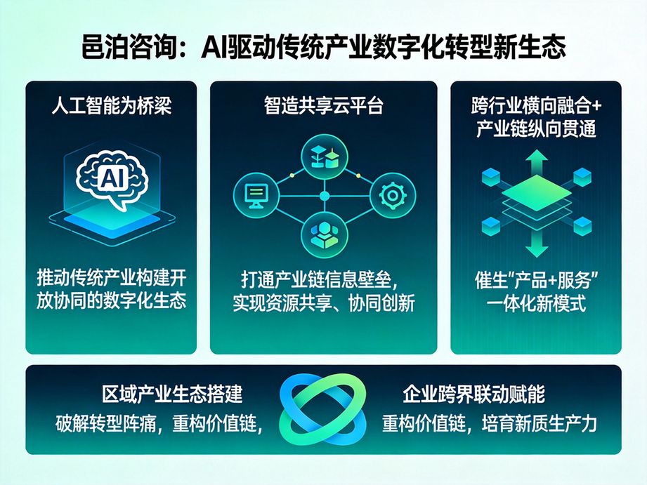 圍繞企業(yè)智能發(fā)展需求，邑泊咨詢將數(shù)字化轉(zhuǎn)型與人工智能結(jié)合，為企業(yè)提供從戰(zhàn)略到執(zhí)行的全鏈路咨詢。