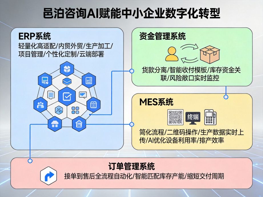 邑泊咨詢深耕企業(yè)服務賽道，以人工智能技術為核心抓手，助力各行業(yè)企業(yè)推進數字化轉型，打造智能運營新范式。