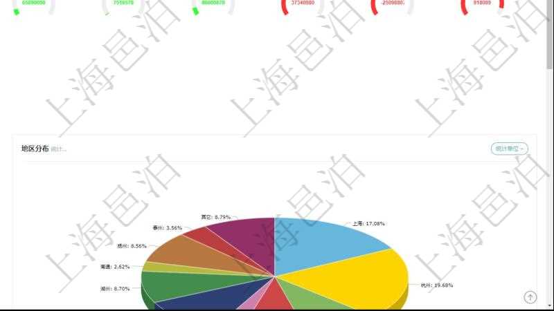 項(xiàng)目管理軟件固定資產(chǎn)管理總經(jīng)理儀表盤可以查看1個(gè)月日均資產(chǎn)、折舊率、利用率、故障率、1年月均資產(chǎn)、1年月均利用率量、1年月均故障率、1年月均運(yùn)維成本、1個(gè)月入庫(kù)、1個(gè)月出庫(kù)、1個(gè)月登記、1個(gè)月變更、1個(gè)月變賣、1個(gè)月報(bào)廢、1個(gè)月?lián)p益、1個(gè)月耗材。同時(shí)可以調(diào)控多種參數(shù)指標(biāo)：資產(chǎn)管理規(guī)模、設(shè)備利用率、折舊率、故障率、盤點(diǎn)頻率。