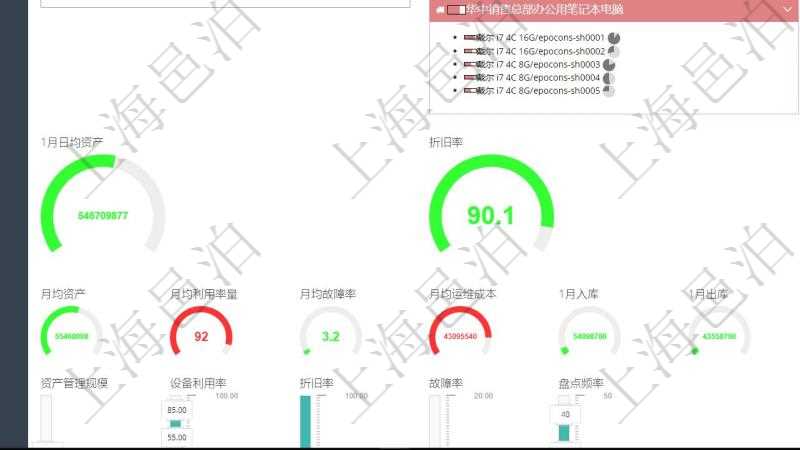 項(xiàng)目管理軟件固定資產(chǎn)管理總經(jīng)理儀表盤可以查看資產(chǎn)項(xiàng)目進(jìn)度表，包括每個(gè)類別不同資產(chǎn)折舊進(jìn)度條、產(chǎn)能利用率（百分比）。