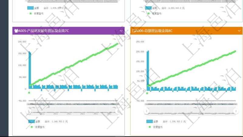 項目管理軟件商業(yè)計劃管理總經(jīng)理儀表盤商業(yè)計劃現(xiàn)金流量表則動態(tài)顯示公司運營中不同投資項目商業(yè)計劃現(xiàn)金流入流出及累計盈虧統(tǒng)計表。