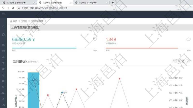 項目管理軟件商業(yè)計劃管理總經(jīng)理儀表盤可以查看本月利潤總額完成進度、新客戶聯(lián)系更新、新訂單增長、新用戶增加。當(dāng)月銷售收入圖包括不同城市訂單收入，財務(wù)報表包括年度收入支出統(tǒng)計。商業(yè)計劃時間線可以動態(tài)顯示公司發(fā)展歷史上的關(guān)鍵事件。