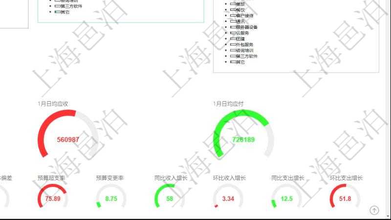 項(xiàng)目管理軟件財(cái)務(wù)核算管理總經(jīng)理儀表盤可以查看1個(gè)月日均收入、1個(gè)月日均支出、1個(gè)月日均應(yīng)收、1個(gè)月日均應(yīng)付、1年月均收入、1年月均支出、1年月均應(yīng)收、1年月均應(yīng)付、資產(chǎn)負(fù)債率、預(yù)算總體偏差、預(yù)算超支率、預(yù)算變更率、同比收入增長、環(huán)比收入增長、同比支出增長、環(huán)比支出增長。