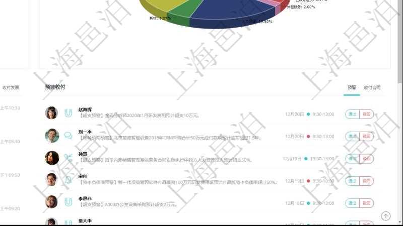 項目管理軟件財務(wù)核算管理總經(jīng)理儀表盤可以查看業(yè)務(wù)溝通信息，比如預(yù)算報銷、收付發(fā)票，同時也可以查看預(yù)警收付，比如預(yù)警和收付合同。可以使用餅圖查看收入來源和支出項目。