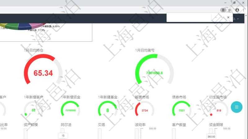 項(xiàng)目管理軟件固定資產(chǎn)管理總經(jīng)理儀表盤可以查看1個(gè)月日均盈虧、1個(gè)月日均增減資、1個(gè)月日均持倉(cāng)、1個(gè)月日均盈虧、資金平均期限、年收益率、累積收益率、1個(gè)月日均風(fēng)險(xiǎn)度、1個(gè)月客戶留存意愿、1個(gè)月新增潛在客戶、1年新增客戶、1年新增資金、1年新建基金、股票市場(chǎng)、債券市場(chǎng)、衍生品市場(chǎng)。同時(shí)可以調(diào)控多種參數(shù)指標(biāo)：收益率、最大回撤、風(fēng)險(xiǎn)度、持倉(cāng)比重、資金流入比率、資金流出比率、資產(chǎn)規(guī)模、阿爾法、貝塔、波動(dòng)率、客戶數(shù)量、資金期限。