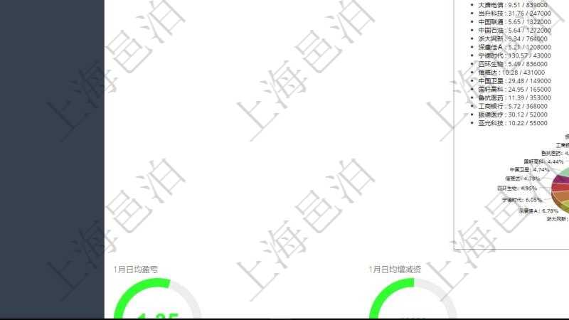 項(xiàng)目管理軟件證券投資基金管理總經(jīng)理儀表盤可以查看基金進(jìn)度表，包括每個(gè)基金持倉比率、年化收益、最大回撤、資金增長、基金運(yùn)營摘要、新聞、凈值、個(gè)股持倉及股價(jià)、個(gè)股持倉比重餅圖。