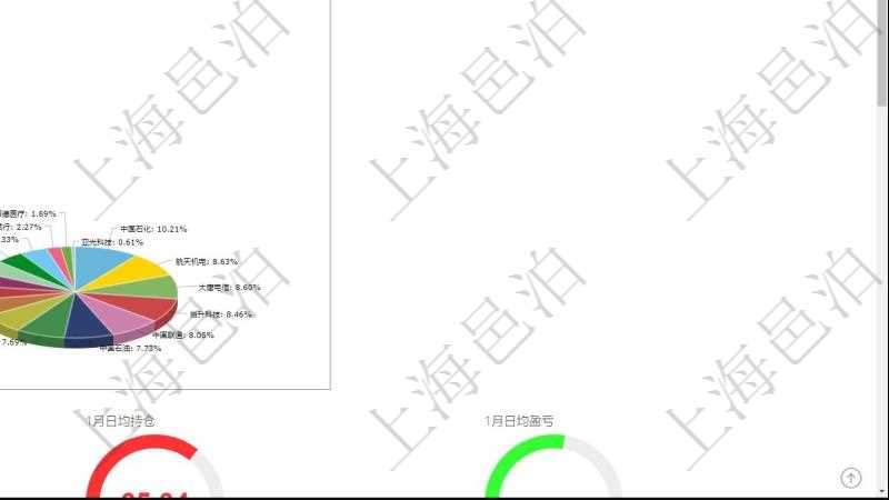 項目管理軟件證券投資基金管理總經(jīng)理儀表盤可以查看基金進度表，包括每個基金持倉比率、年化收益、最大回撤、資金增長、基金運營摘要、新聞、凈值、個股持倉及股價、個股持倉比重餅圖。