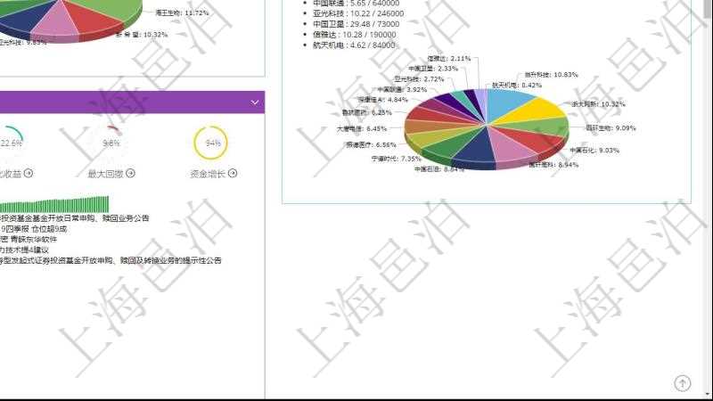 項目管理軟件證券投資基金管理總經(jīng)理儀表盤可以查看基金進(jìn)度表，包括每個基金持倉比率、年化收益、最大回撤、資金增長、基金運(yùn)營摘要、新聞、凈值、個股持倉及股價、個股持倉比重餅圖。