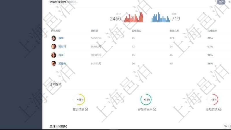 項(xiàng)目管理軟件期貨投資管理總經(jīng)理儀表盤可以查看銷售經(jīng)理業(yè)績、客戶支持情況、訂單簽約統(tǒng)計(jì)、機(jī)房運(yùn)營統(tǒng)計(jì)等。