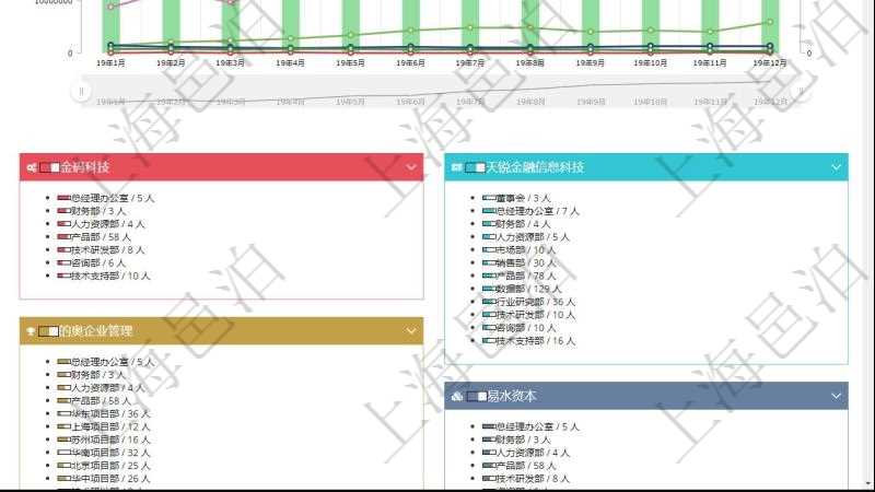項(xiàng)目管理軟件人力資源管理總經(jīng)理儀表盤統(tǒng)計(jì)顯示本月生產(chǎn)、創(chuàng)值、成本、發(fā)展。直接人力運(yùn)營(yíng)摘要圖按照水平時(shí)間軸按月顯示生產(chǎn)、創(chuàng)值、成本、發(fā)展、總?cè)藬?shù)、新進(jìn)、離職。外包人力運(yùn)營(yíng)摘要圖按照水平時(shí)間軸顯示月度生產(chǎn)、創(chuàng)值、成本、發(fā)展、總?cè)藬?shù)、新增、減少。
