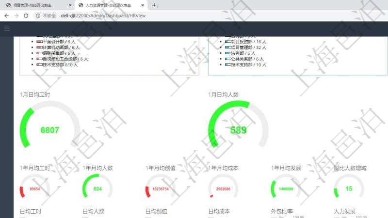 項目管理軟件項目管理總經(jīng)理儀表盤可以查看1個月日均工時、1個月日均人數(shù)、1個月日均創(chuàng)值、1個月日均成本、1年月均工時、1年月均人數(shù)、1年月均創(chuàng)值、1年月均成本、1年月均發(fā)展、同比人數(shù)增減、1年員工滿意度、平均累計工齡、平均在司工齡、平均年齡、男女比率、平均技能等級。同時可以調(diào)控多種參數(shù)指標(biāo)：日均工時、日均人數(shù)、日均創(chuàng)值、日均成本、外包比率、人力發(fā)展、擴(kuò)張招聘、員工工資。