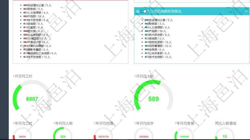 項(xiàng)目管理軟件人力資源管理總經(jīng)理儀表盤可以查看人力項(xiàng)目進(jìn)度表，包括每個(gè)公司不同部門部門年度目標(biāo)進(jìn)度、總?cè)藬?shù)。