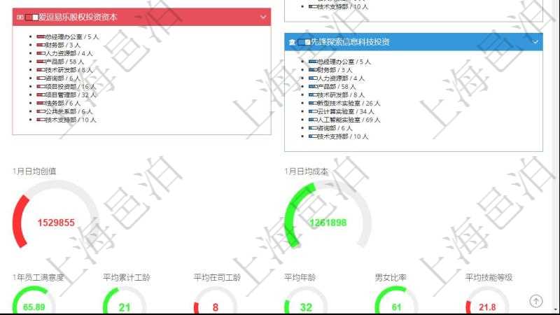 項(xiàng)目管理軟件人力資源管理總經(jīng)理儀表盤可以查看人力項(xiàng)目進(jìn)度表，包括每個(gè)公司不同部門部門年度目標(biāo)進(jìn)度、總?cè)藬?shù)。