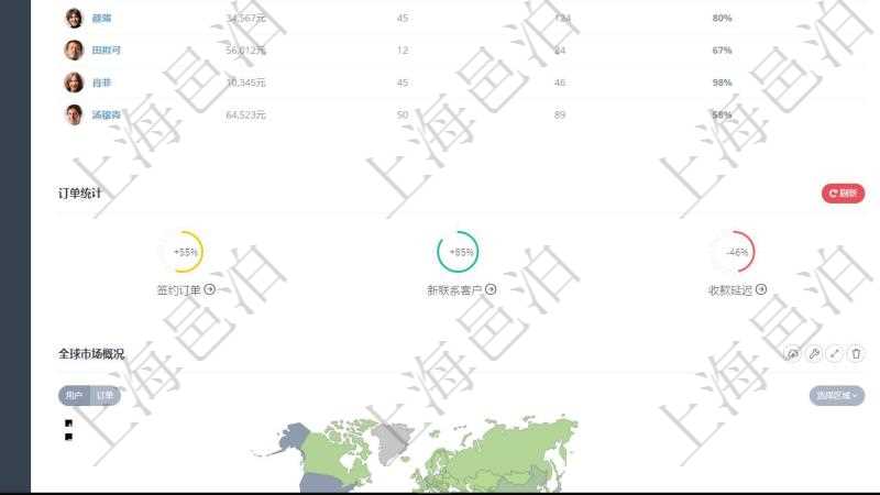 項目管理軟件人力資源管理總經(jīng)理儀表盤可以查看公司發(fā)展里程碑、公司事件時間線、銷售經(jīng)理業(yè)績統(tǒng)計、客戶支持情況、訂單統(tǒng)計及機房運營統(tǒng)計。