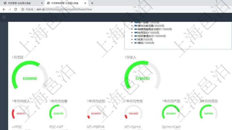 項(xiàng)目管理軟件現(xiàn)貨管理總經(jīng)理儀表盤可以查看1個(gè)月項(xiàng)目、1個(gè)月收入、1個(gè)月投資、1個(gè)月簽約、1年月均收入、1年月均創(chuàng)意、1年月均試驗(yàn)、1年月均市場、1年月均產(chǎn)品、1年月均項(xiàng)目、1年月均創(chuàng)意數(shù)量、獲客成本、獲客周期、項(xiàng)目投資比重、意向客戶、提案簽約。同時(shí)可以調(diào)控多種參數(shù)指標(biāo)：I創(chuàng)意->POC概念驗(yàn)證、POC概念驗(yàn)證->MT市場測試、MT市場測試->PBPNR產(chǎn)品商業(yè)需要需求、MT市場測試->Sprint項(xiàng)目迭代執(zhí)行、Sprint項(xiàng)目迭代執(zhí)行->Cash現(xiàn)金流收入。