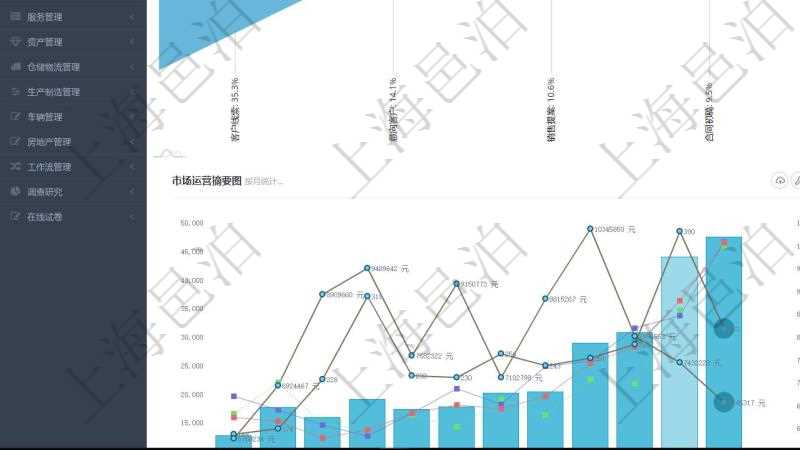 項目管理軟件市場營銷管理總經(jīng)理儀表盤銷售漏斗圖包括：(1).客戶線索;(2).意向客戶;(3).銷售提案;(4).合同初稿;(5).項目范圍;(6).簽約;(7).執(zhí)行;(8).收款;(9).常規(guī)售后。市場運營摘要圖水平時間軸按月顯示創(chuàng)意、試驗、市場、產(chǎn)品、項目、現(xiàn)金。銷售運營摘要圖水平時間軸按月顯示線索、意向、提案、合同、項目、收款。