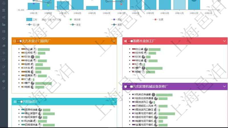 項目管理軟件生產制造管理總經理儀表盤統(tǒng)計顯示本月生產、創(chuàng)值、成本、運維。生產人力運營摘要圖按照水平時間軸按月顯示工時、用工率、成本、發(fā)展、總人數(shù)、新進、離職。生產設備運營摘要圖按照水平時間軸顯示月度利用率、耗電量、設備數(shù)、運維、故障率、成本。