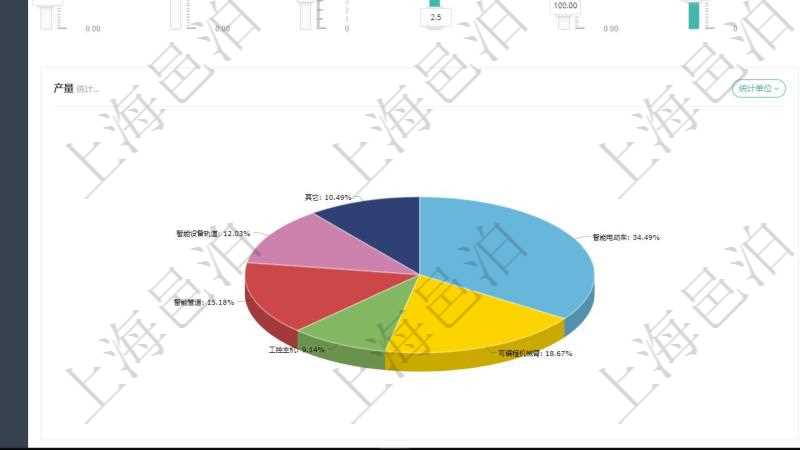 項(xiàng)目管理軟件生產(chǎn)制造管理總經(jīng)理儀表盤可以查看1個(gè)月日均工時(shí)、1個(gè)月日均產(chǎn)量、1個(gè)月日均創(chuàng)值、1個(gè)月日均成本、1年月均工時(shí)、1年月均產(chǎn)量、1年月均創(chuàng)值、1年月均成本、設(shè)備利用率、產(chǎn)能利用率、訂單堆積周期、平均生產(chǎn)周期、合格率、總體盈虧、人力成本同比變化、設(shè)備運(yùn)維成本變化。同時(shí)可以調(diào)控多種參數(shù)指標(biāo)：用工率、設(shè)備利用率、運(yùn)維頻率、工人培訓(xùn)、生產(chǎn)速率、訂單堆積指數(shù)、增減產(chǎn)能、利潤(rùn)率。