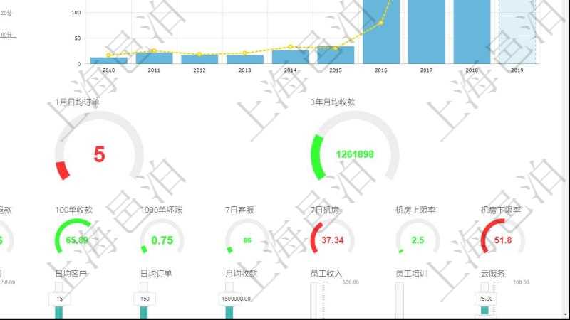 項(xiàng)目管理軟件訂單管理總經(jīng)理儀表盤可以查看本月利潤總額、本月新聯(lián)系、本月新訂單、本月新用戶。通過折線圖和柱狀圖展現(xiàn)過去一年不同城市的訂單收入、與物流時(shí)間，同時(shí)通過柱狀圖和連線圖展示過去10年的財(cái)務(wù)統(tǒng)計(jì)。