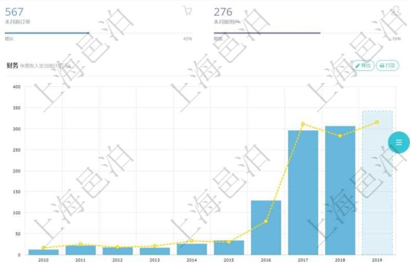 項(xiàng)目管理軟件訂單管理總經(jīng)理儀表盤可以查看本月利潤總額、本月新聯(lián)系、本月新訂單、本月新用戶。通過折線圖和柱狀圖展現(xiàn)過去一年不同城市的訂單收入、與物流時間，同時通過柱狀圖和連線圖展示過去10年的財(cái)務(wù)統(tǒng)計(jì)。