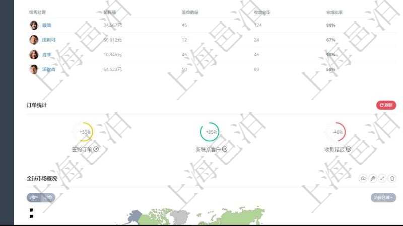 項目管理軟件訂單管理總經(jīng)理儀表盤可以查看公司發(fā)展里程碑與公司關(guān)鍵事件時間線。銷售經(jīng)理統(tǒng)計表列出了不同銷售經(jīng)理訂單銷售的業(yè)績?？蛻糁С置骷?xì)列出了客服代表客戶服務(wù)的明細(xì)信息。訂單統(tǒng)計與機(jī)房運營統(tǒng)計分別對系統(tǒng)業(yè)務(wù)運營情況和技術(shù)運營情況進(jìn)行了整體統(tǒng)計。