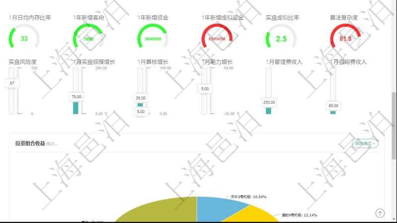 項(xiàng)目管理軟件固定資產(chǎn)管理總經(jīng)理儀表盤可以查看1個(gè)月日均虛擬基金數(shù)量、1個(gè)月日均虛擬資金、1個(gè)月日均實(shí)盤資金、1個(gè)月日均標(biāo)的數(shù)量、資金平均期限、年收益率、1個(gè)月日均電力、1個(gè)月日均算核、1個(gè)月日均內(nèi)存、1個(gè)月日均CPU比率、1個(gè)月日均內(nèi)存比率、1年新增客戶、1年新增資金、1年新增虛擬資金、實(shí)盤虛擬比率、算法復(fù)雜度。同時(shí)可以調(diào)控多種參數(shù)指標(biāo)：虛擬基金數(shù)量、虛擬基金規(guī)模、實(shí)盤虛擬比率、實(shí)盤資金、標(biāo)的數(shù)量、實(shí)盤收益率、實(shí)盤風(fēng)險(xiǎn)度、1個(gè)月實(shí)盤規(guī)模增長(zhǎng)、1個(gè)月算核增長(zhǎng)、1個(gè)月電力增長(zhǎng)、1個(gè)月管理費(fèi)收入、1個(gè)月咨詢費(fèi)收入。